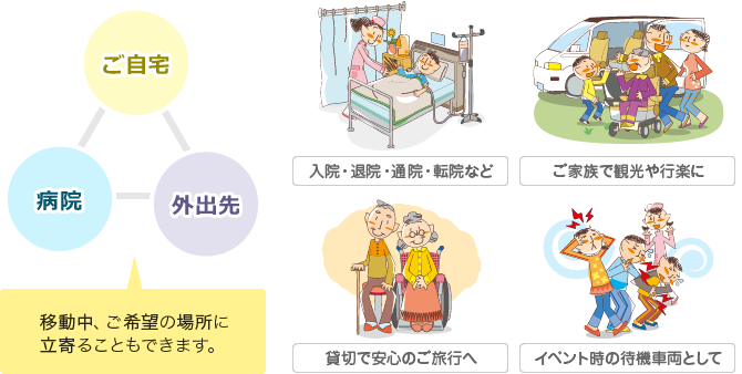 ご自宅→病院→外出先など、移動中ご希望の場所に立ち寄ることもできます。 使用用途の例:入院・退院・通院・転院など ご家族で観光や行楽に 貸切で安心のご旅行へ イベント時の待機車両として